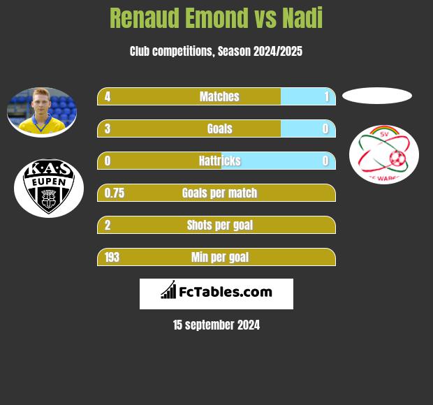 Renaud Emond vs Nadi h2h player stats