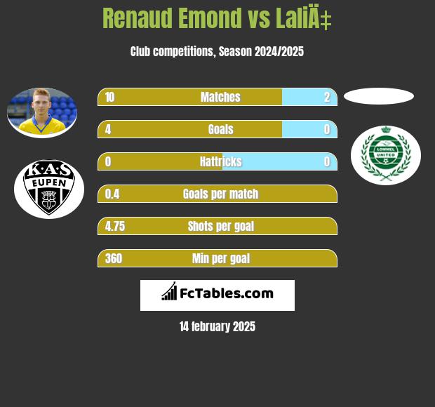 Renaud Emond vs LaliÄ‡ h2h player stats