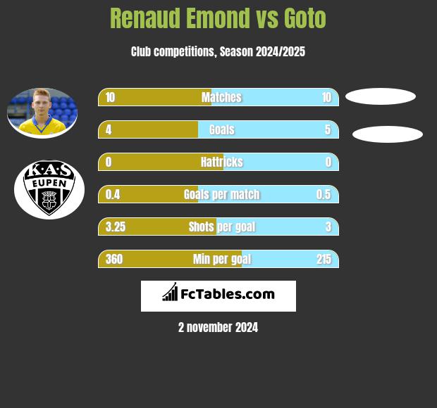 Renaud Emond vs Goto h2h player stats