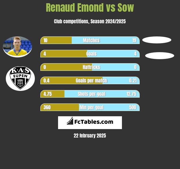 Renaud Emond vs Sow h2h player stats