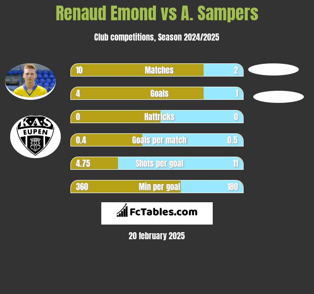 Renaud Emond vs A. Sampers h2h player stats