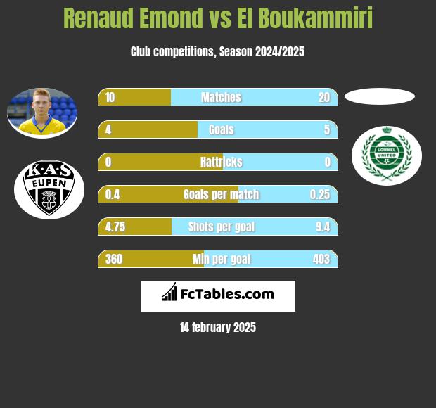 Renaud Emond vs El Boukammiri h2h player stats