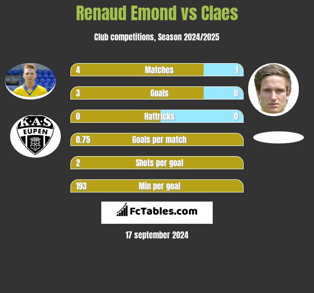 Renaud Emond vs Claes h2h player stats