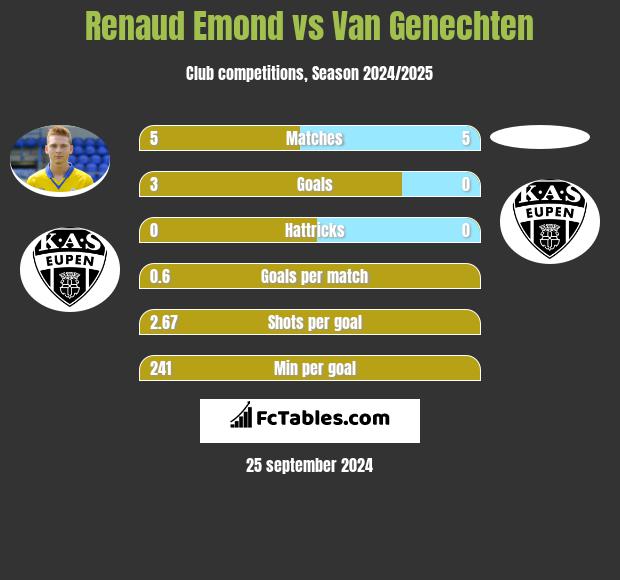 Renaud Emond vs Van Genechten h2h player stats