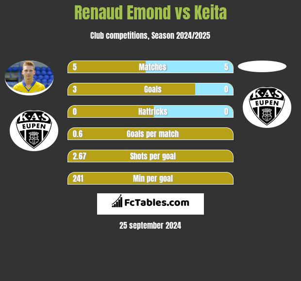 Renaud Emond vs Keita h2h player stats