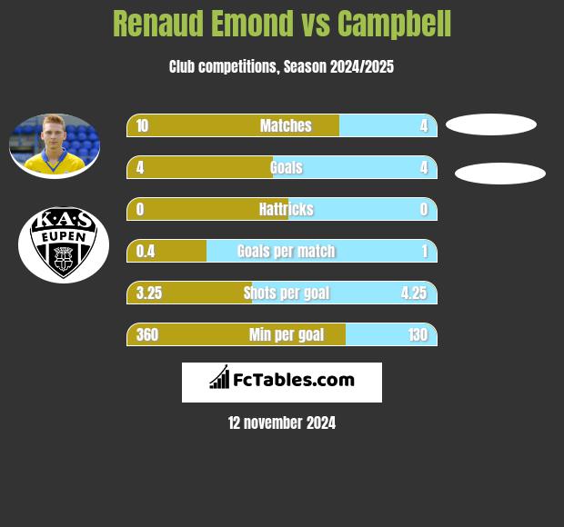 Renaud Emond vs Campbell h2h player stats