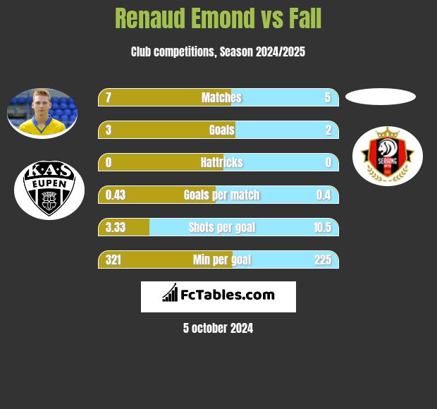 Renaud Emond vs Fall h2h player stats