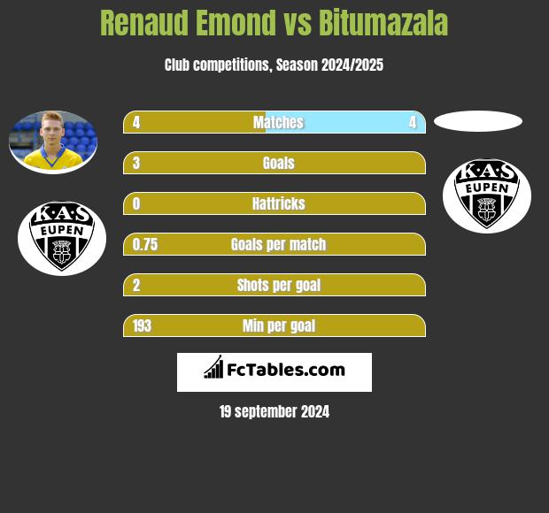 Renaud Emond vs Bitumazala h2h player stats