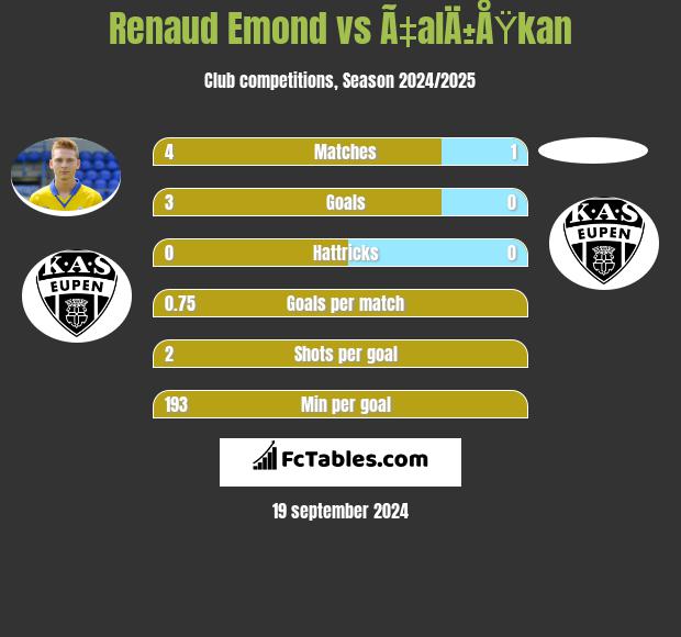 Renaud Emond vs Ã‡alÄ±ÅŸkan h2h player stats