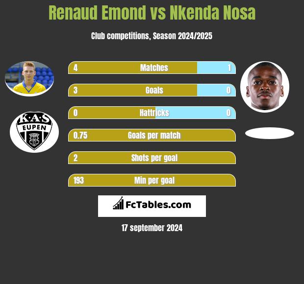 Renaud Emond vs Nkenda Nosa h2h player stats