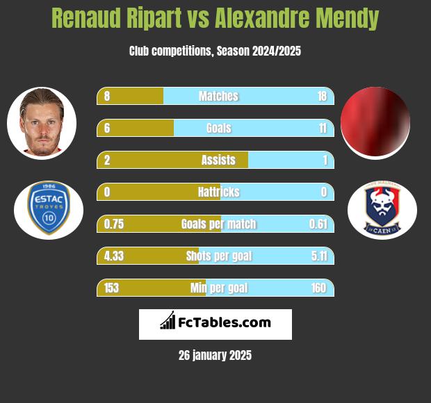 Renaud Ripart vs Alexandre Mendy h2h player stats