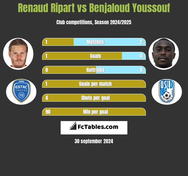 Renaud Ripart vs Benjaloud Youssouf h2h player stats