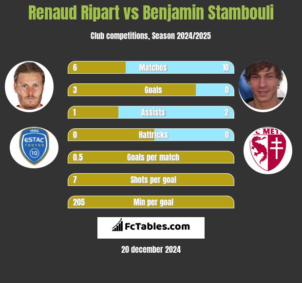 Renaud Ripart vs Benjamin Stambouli h2h player stats