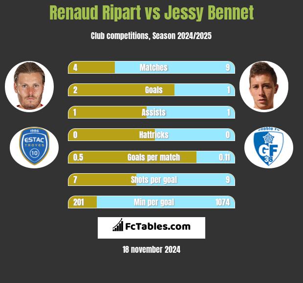 Renaud Ripart vs Jessy Bennet h2h player stats