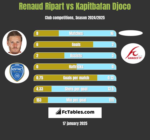 Renaud Ripart vs Kapitbafan Djoco h2h player stats