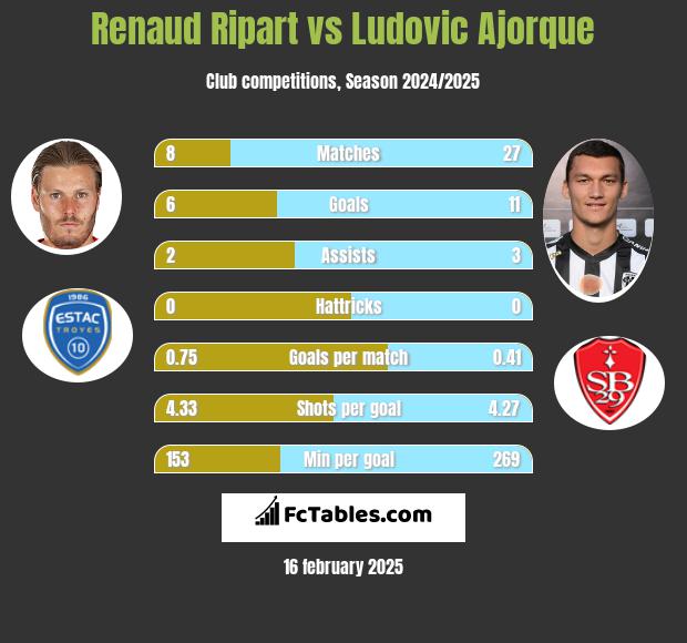 Renaud Ripart vs Ludovic Ajorque h2h player stats