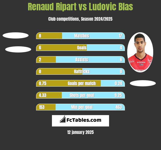 Renaud Ripart vs Ludovic Blas h2h player stats