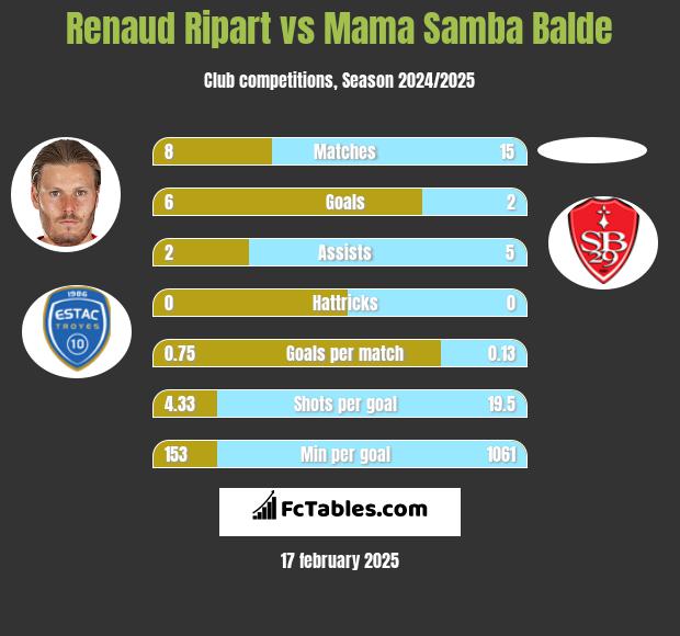 Renaud Ripart vs Mama Samba Balde h2h player stats