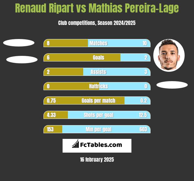 Renaud Ripart vs Mathias Pereira-Lage h2h player stats