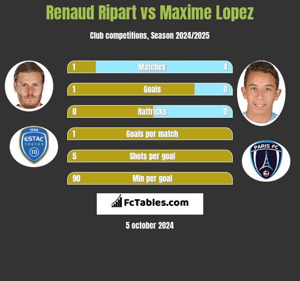 Renaud Ripart vs Maxime Lopez h2h player stats