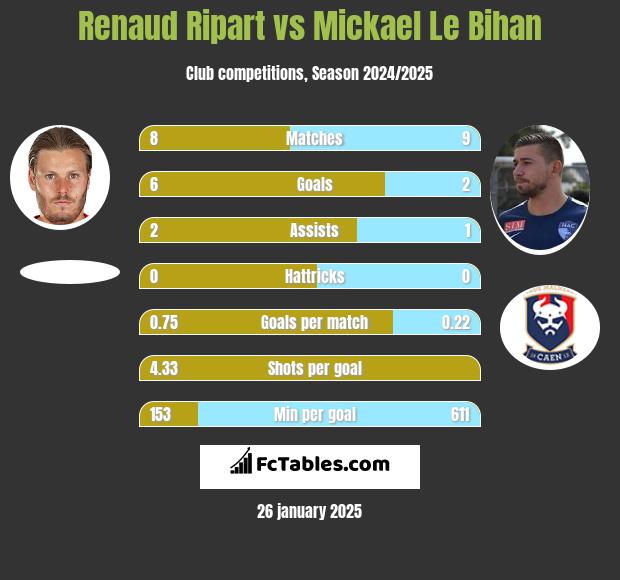 Renaud Ripart vs Mickael Le Bihan h2h player stats