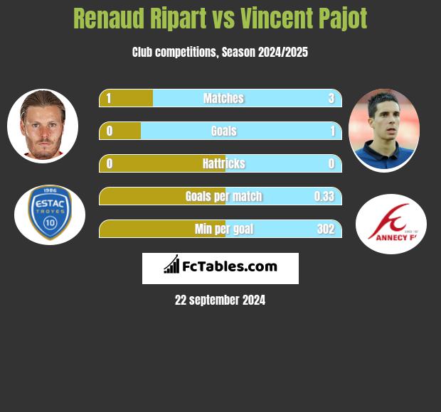 Renaud Ripart vs Vincent Pajot h2h player stats