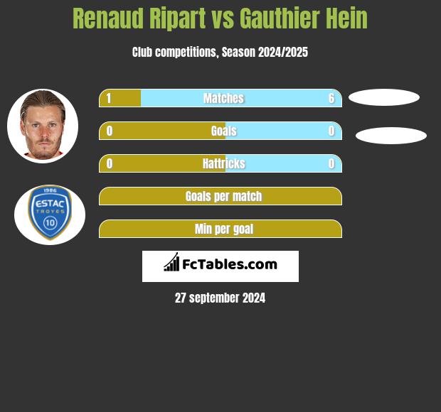 Renaud Ripart vs Gauthier Hein h2h player stats