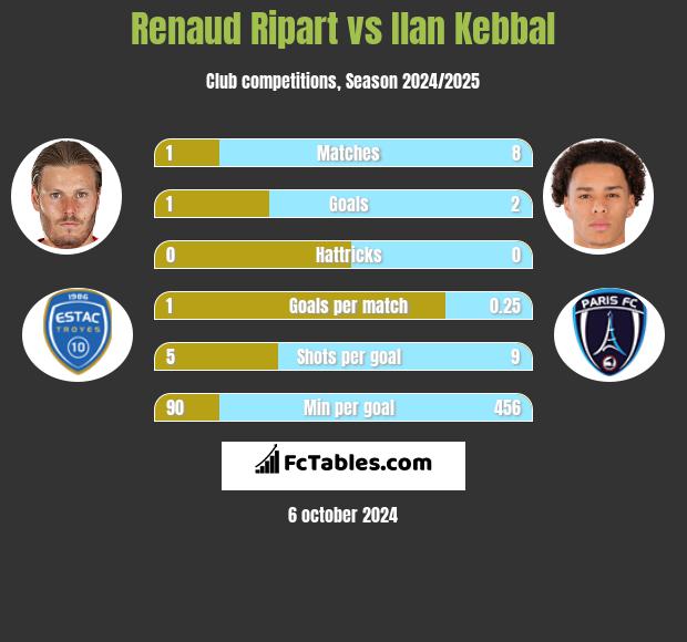 Renaud Ripart vs Ilan Kebbal h2h player stats