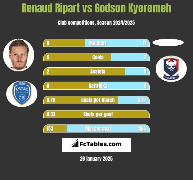 Renaud Ripart vs Godson Kyeremeh h2h player stats