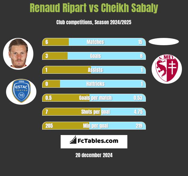 Renaud Ripart vs Cheikh Sabaly h2h player stats