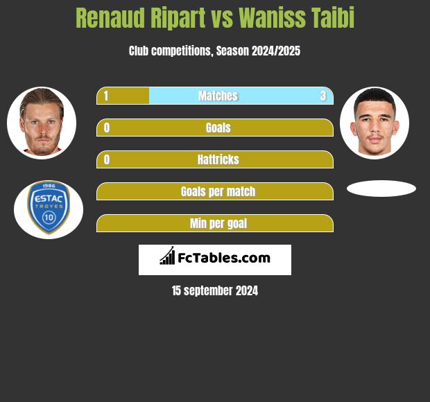 Renaud Ripart vs Waniss Taibi h2h player stats