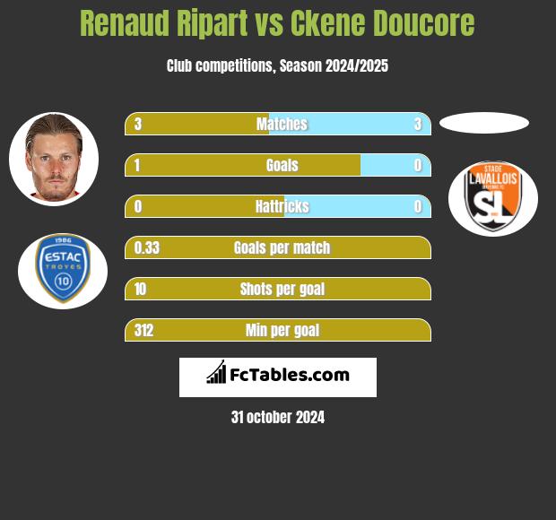 Renaud Ripart vs Ckene Doucore h2h player stats