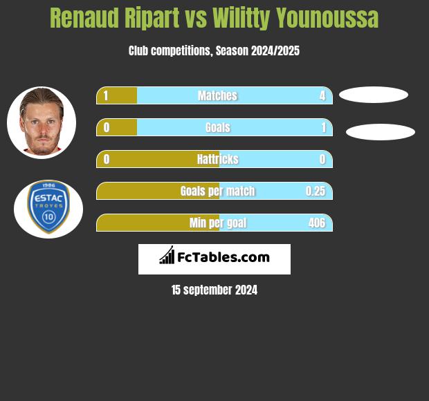 Renaud Ripart vs Wilitty Younoussa h2h player stats