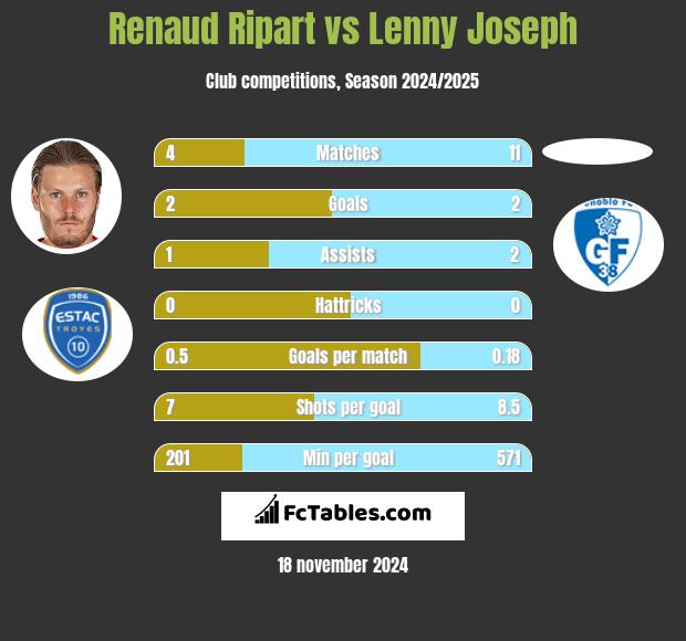 Renaud Ripart vs Lenny Joseph h2h player stats