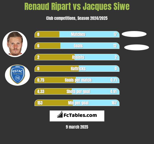 Renaud Ripart vs Jacques Siwe h2h player stats