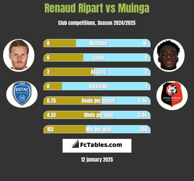 Renaud Ripart vs Muinga h2h player stats