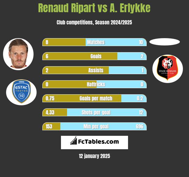 Renaud Ripart vs A. Erlykke h2h player stats