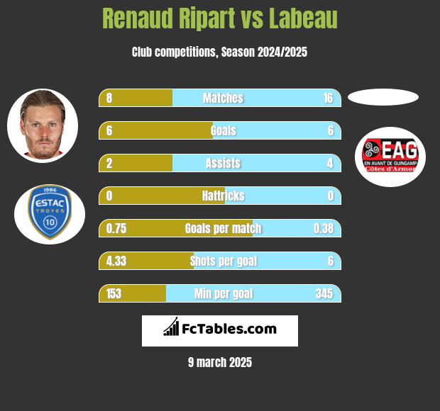 Renaud Ripart vs Labeau h2h player stats