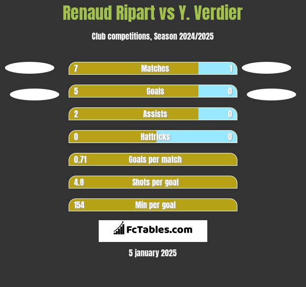 Renaud Ripart vs Y. Verdier h2h player stats