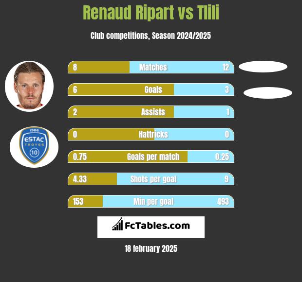 Renaud Ripart vs Tlili h2h player stats