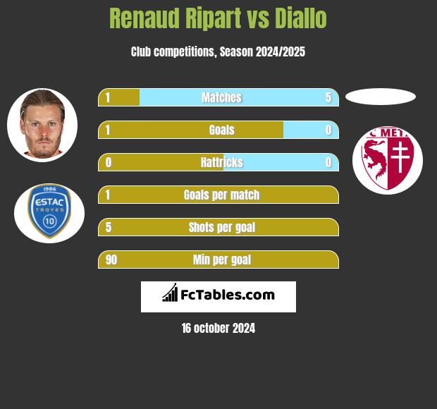 Renaud Ripart vs Diallo h2h player stats