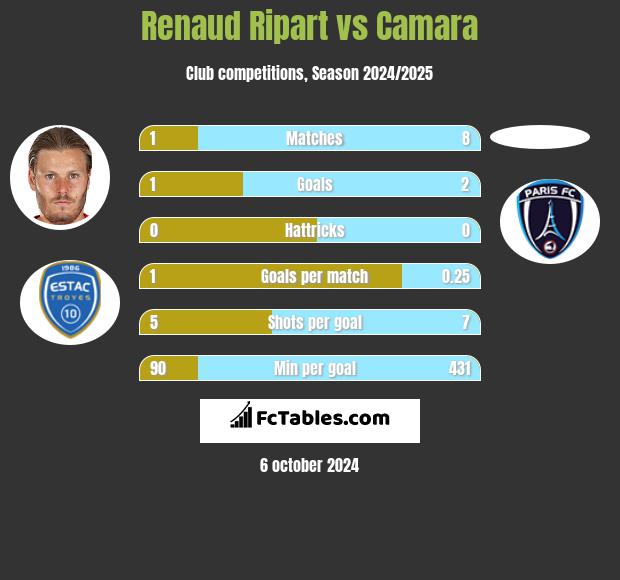 Renaud Ripart vs Camara h2h player stats