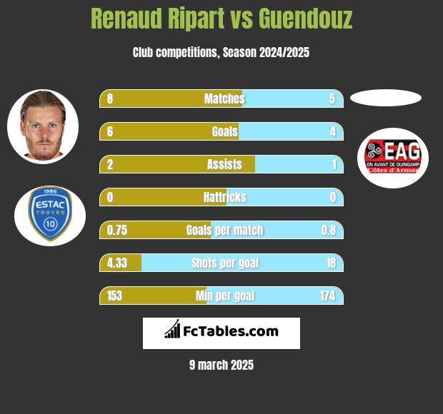 Renaud Ripart vs Guendouz h2h player stats