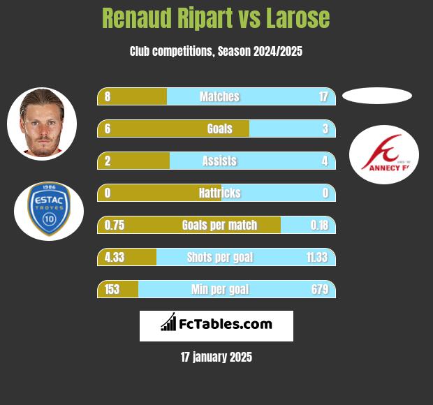 Renaud Ripart vs Larose h2h player stats