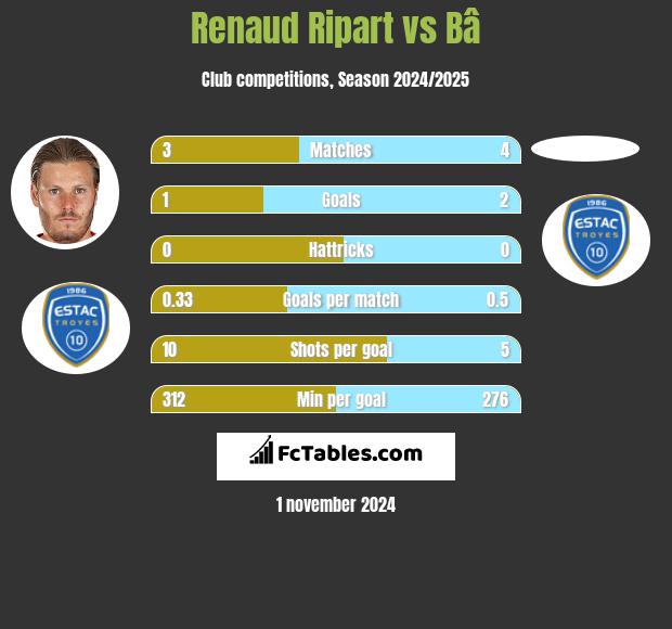 Renaud Ripart vs Bâ h2h player stats