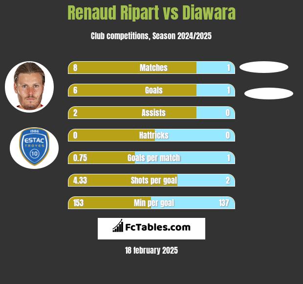 Renaud Ripart vs Diawara h2h player stats