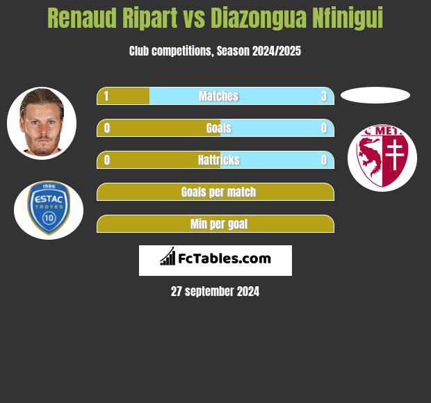 Renaud Ripart vs Diazongua Nfinigui h2h player stats