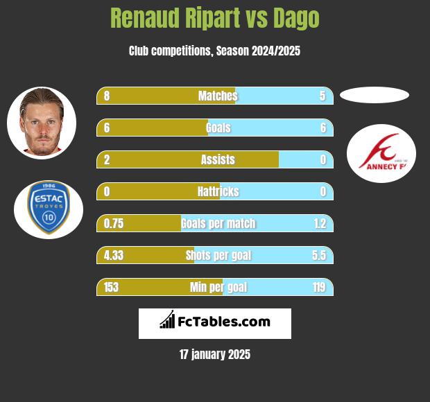 Renaud Ripart vs Dago h2h player stats