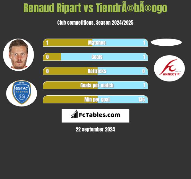 Renaud Ripart vs TiendrÃ©bÃ©ogo h2h player stats