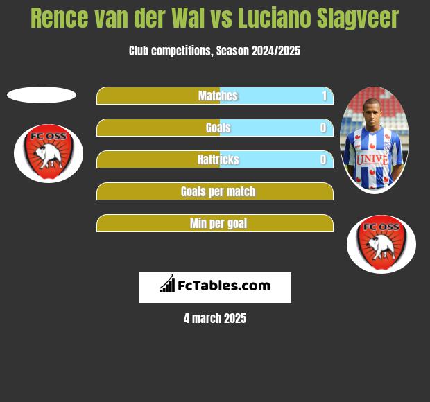 Rence van der Wal vs Luciano Slagveer h2h player stats